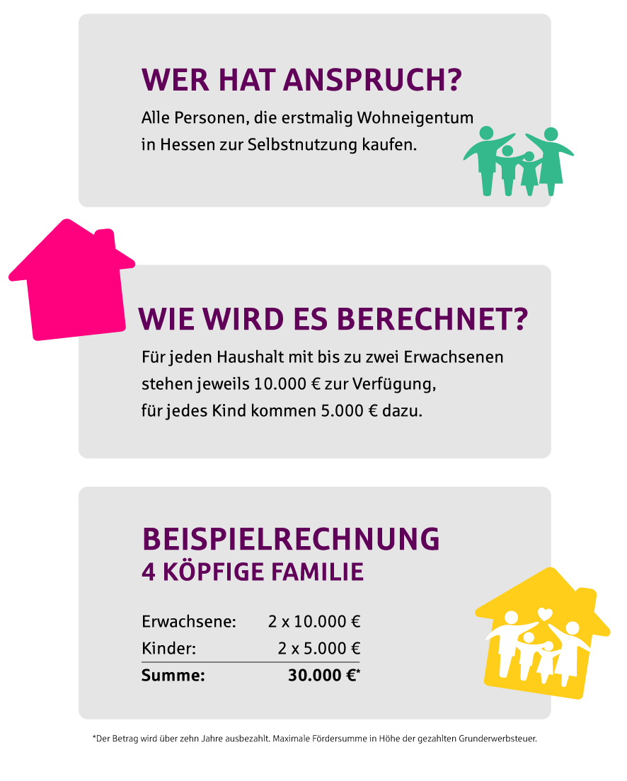 Hessengeld - Beispielrechnung